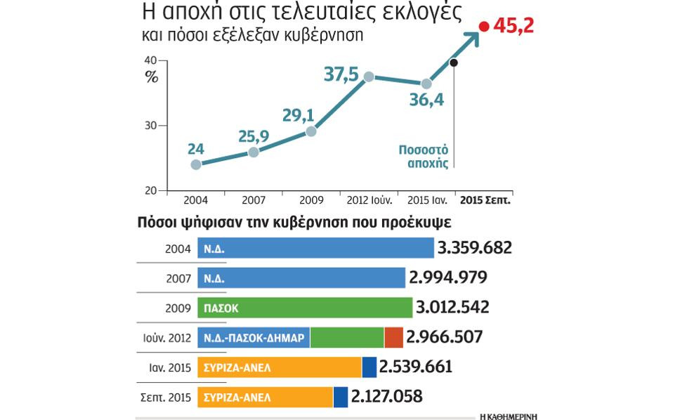 Δύο εκατομμύρια Ελληνες «χάθηκαν» από τις κάλπες